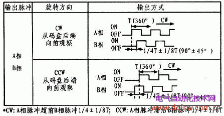 光电编码时序图