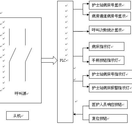 欧姆龙plc的运用病床呼叫器的plc控制