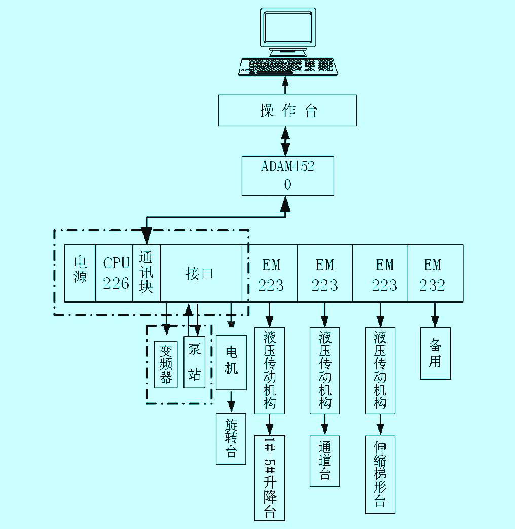 西门子S7-200的智能舞台台面控制系统设计说