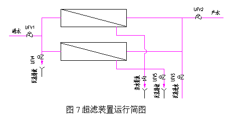 圖7超濾裝置運(yùn)行簡(jiǎn)圖