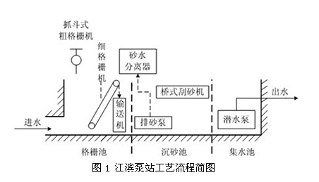 1 泵站工艺流程和控制对象简介江滨泵站是镇江市污水截流工程中的核心