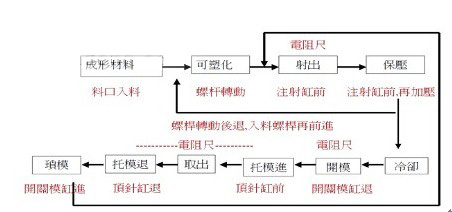 图1注塑机工艺流程图