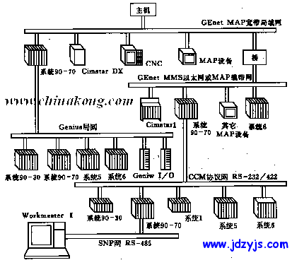 几种plc网络拓扑结构