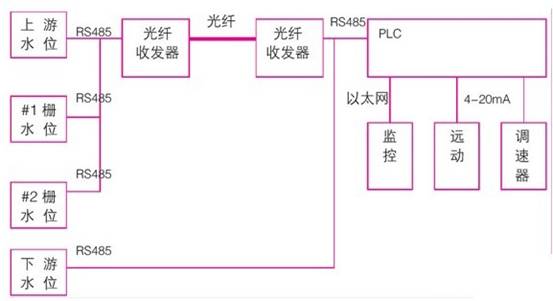 基于施耐德plc 的水位测控系统原理及开发应用