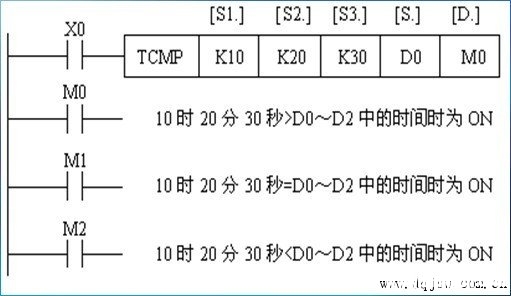 时钟数据比较指令的使用