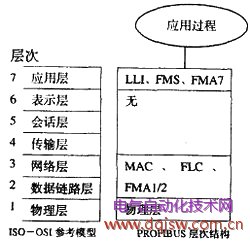 ISO/OSI参考模型与PROFIBUS体系结构比较