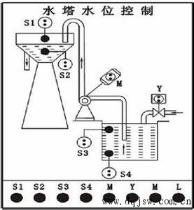 水塔水位控制面板