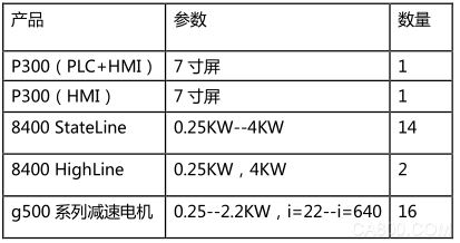 Lenze,食品生产,手抓饼,变频器,减速电机,PLC,触摸屏一体机