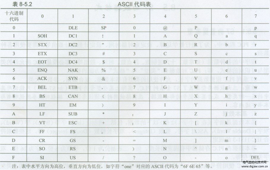 西门子PLC的数据类型