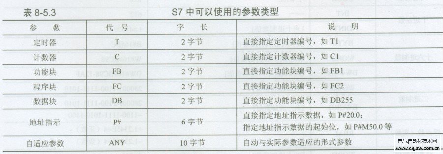 西门子PLC的数据类型