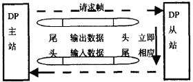 PROFIBUS-DP用户数据传输