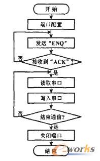 串行通信程序流程图