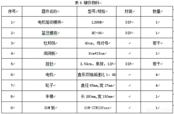 蓝牙小车控制系统,智达,SOM板,蓝牙模块HC