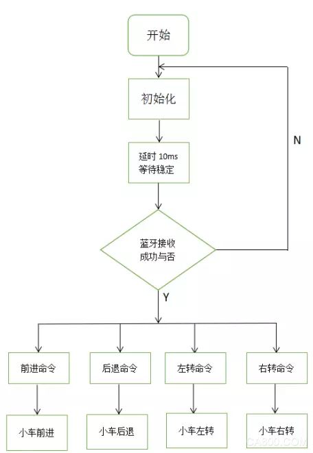 蓝牙小车控制系统,智达,SOM板,蓝牙模块HC