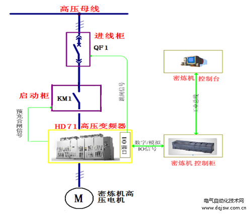 1一次系統方案圖根據密煉機對變頻器的特殊要求,蘇州匯川技術有限公司