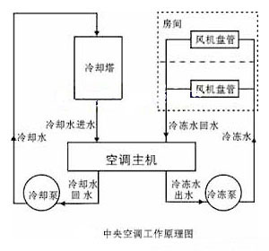 變頻技術在中央空調系統中的節能應用