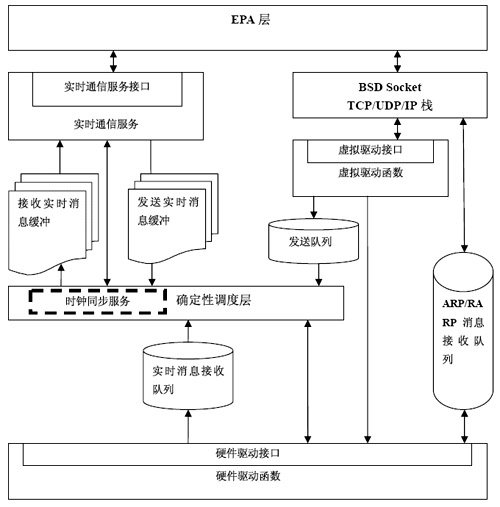 工业以太网确定性调度的设计和实现