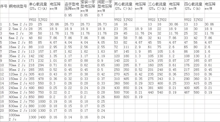 電纜載流量對照表.