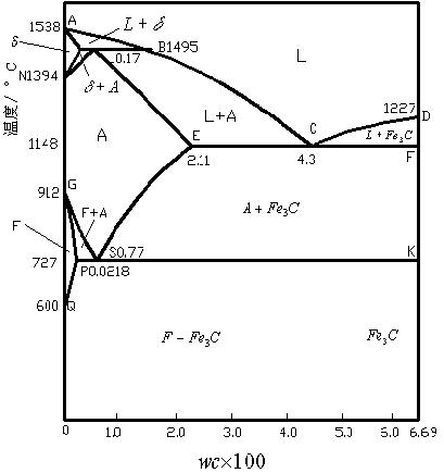 fe-fe3c相图是由包晶相图,共晶相图和共析相图所组成的.