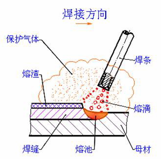 焊接电弧是由焊接电源供给的,具有一定电压的两电极间或电极与母材间