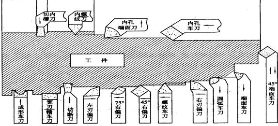 图1-1-1 车刀种类及用途