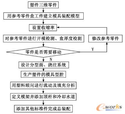 基於pro/e塑料顧問的電器盒上蓋注射模具設計-加工工藝-機電之家網