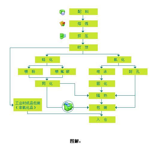 深井铝棒生产工艺流程图片