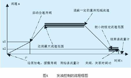 PLC在油库发油系统中的应用