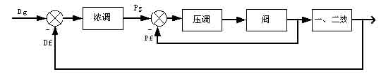 浓黑夜浓度控制方案