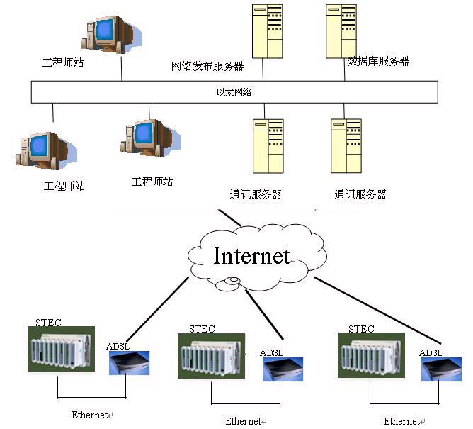 硕人时代支持ADSL通讯的SCADA系统