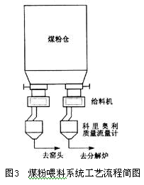 图3　煤粉喂料系统工艺流程简图