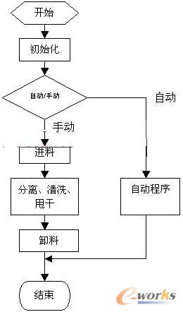 [PLC/DCS]基于PLC控制的1250离心机变频调速系统的设计