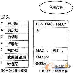 [工业自动化控制]PLC构成PROFIBUS网络原理及应用