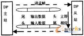 [工业自动化控制]PLC构成PROFIBUS网络原理及应用