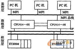 [工业自动化控制]PLC构成PROFIBUS网络原理及应用