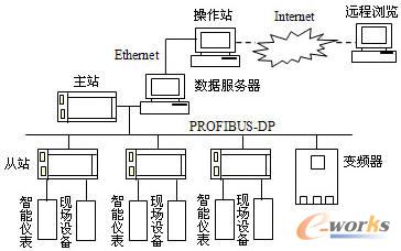 [总线及网络]基于现场总线的煤粉制备分布式控制系统