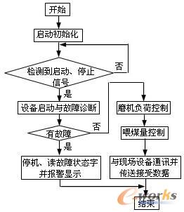 [总线及网络]基于现场总线的煤粉制备分布式控制系统