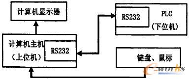 [PLC/DCS]基于组态技术的PLC实验仿真系统的开发