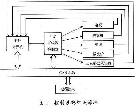 CAN总线在家庭智能化控制系统中的应用研究