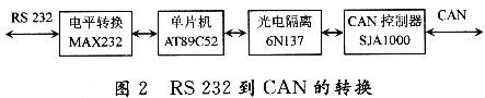 CAN总线在家庭智能化控制系统中的应用研究