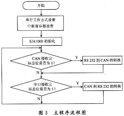 CAN总线在家庭智能化控制系统中的应用研究