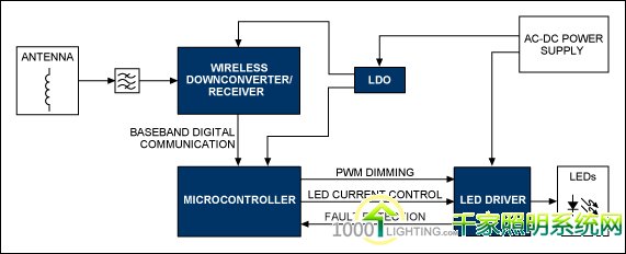 典型的无线控制照明系统框图