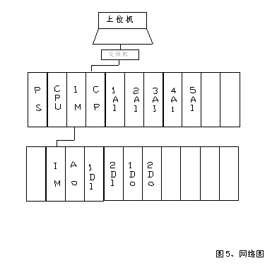 图5、网络图