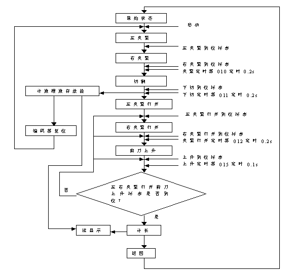 圖3 切料動作程序流程圖五 結束語該設計已成功運用於海德魯矯直機