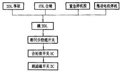 图4拖动电机停机流程