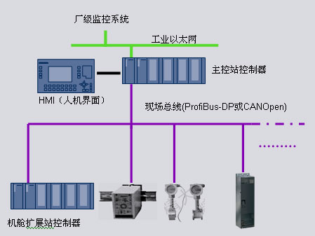 南大傲拓na400plc在風電控制系統中的應用