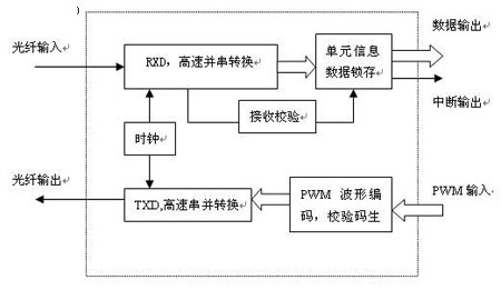 图7单元通信处理模块