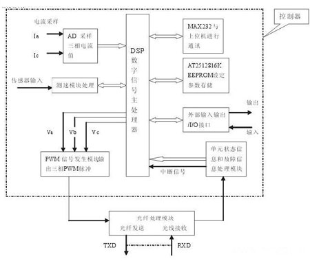 图6主控制器结构图