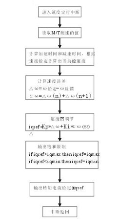 图9速度环流程