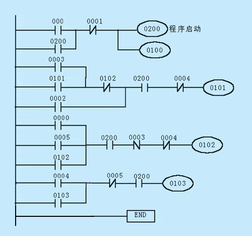 圖3 原梯形圖(3) 電機m2頻繁點動影響壽命本生產線未設置大型儲坯器